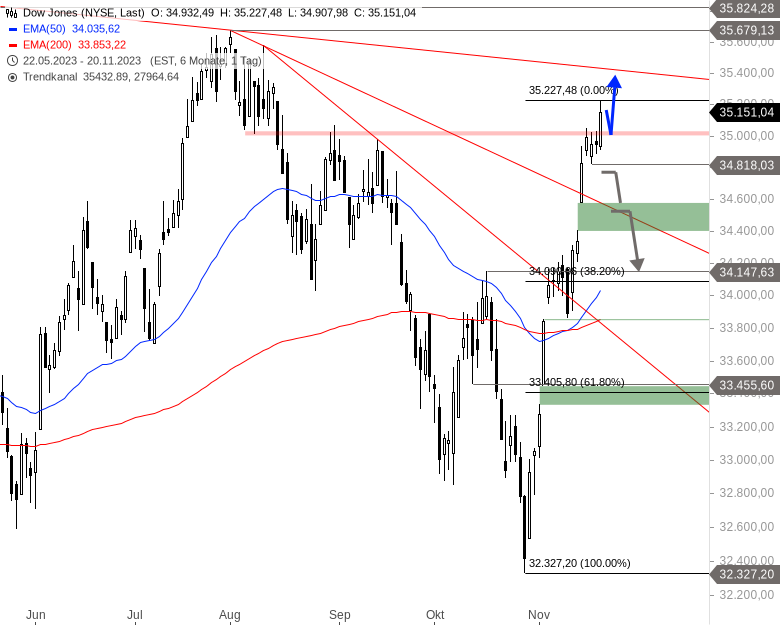 Us Ausblick Nasdaq Mit Neuem Jahreshoch Stock