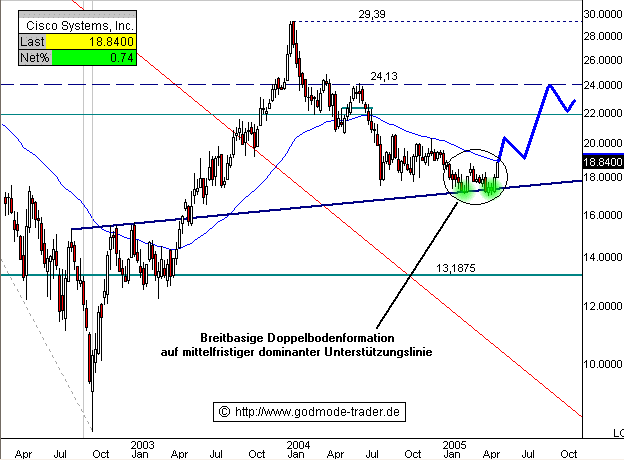 CISCO Systems - Die Aktie macht das "richtig"! | stock3