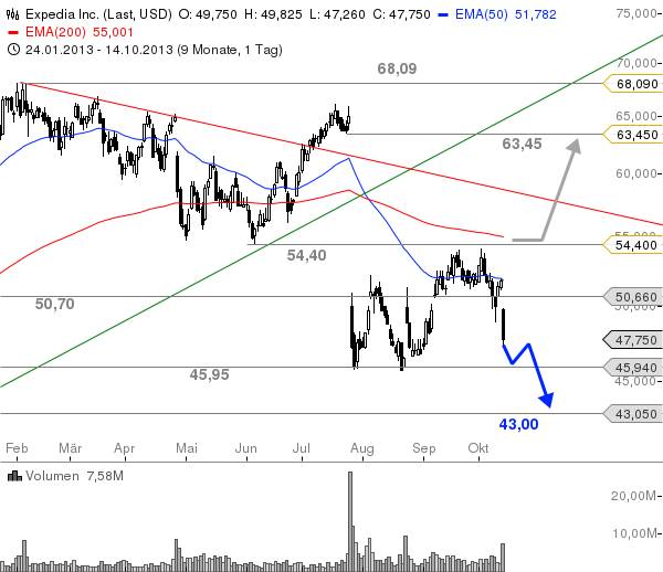 Expedia-Abverkauf-dürfte-anhalten-Chartanalyse-GodmodeTrader.de-1 Expedia-Abverkauf-dürfte-anhalten-Chartanalyse-Bastian-Galuschka-GodmodeTrader.de-1