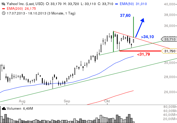 Yahoo-Dreieck-vor-Auflösung-Chartanalyse-GodmodeTrader.de-1 Yahoo-Dreieck-vor-Auflösung-Chartanalyse-Bastian-Galuschka-GodmodeTrader.de-1