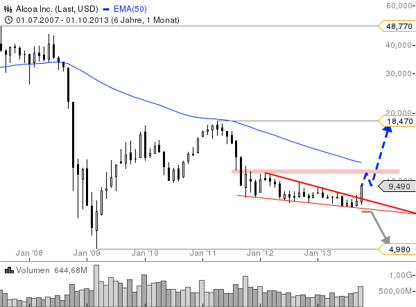 Alcoa-Big-Picture-Bullische-Oktoberkerze-macht-Hoffnung-Chartanalyse-GodmodeTrader.de-1 Alcoa-Big-Picture-Bullische-Oktoberkerze-macht-Hoffnung-Chartanalyse-André-Rain-GodmodeTrader.de-1