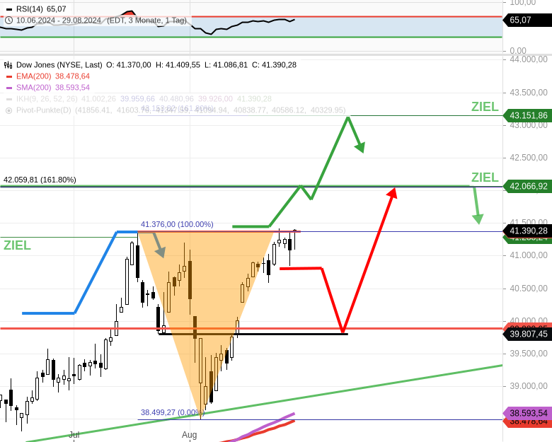 us-indizes-und-dax-staendige-pruefung-bisher-keine-neue-tradingchance-Chartanalyse-Rocco-Grfe-stock3.com-6