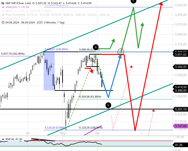 trade-sp500-etf-kauf-jetzt-sp500-5410-15-einsatz-Chartanalyse-Rocco-Grfe-stock3.com-1