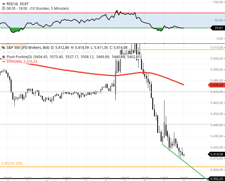 trade-sp500-etf-kauf-jetzt-sp500-5410-15-einsatz-Chartanalyse-Rocco-Grfe-stock3.com-2