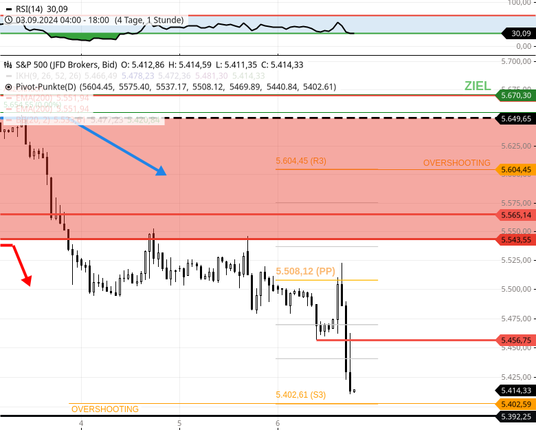 trade-sp500-etf-kauf-jetzt-sp500-5410-15-einsatz-Chartanalyse-Rocco-Grfe-stock3.com-3