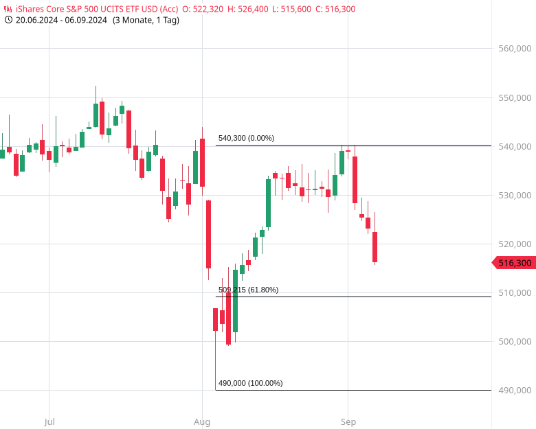 trade-sp500-etf-kauf-jetzt-sp500-5410-15-einsatz-Chartanalyse-Rocco-Grfe-stock3.com-4