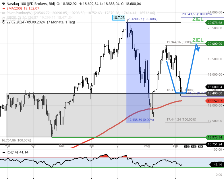 roccos-depot-bei-spx-5400-und-ndx-18400-super-gut-gekauft-nun-erstmal-laufen-lassen-Chartanalyse-Rocco-Grfe-stock3.com-2