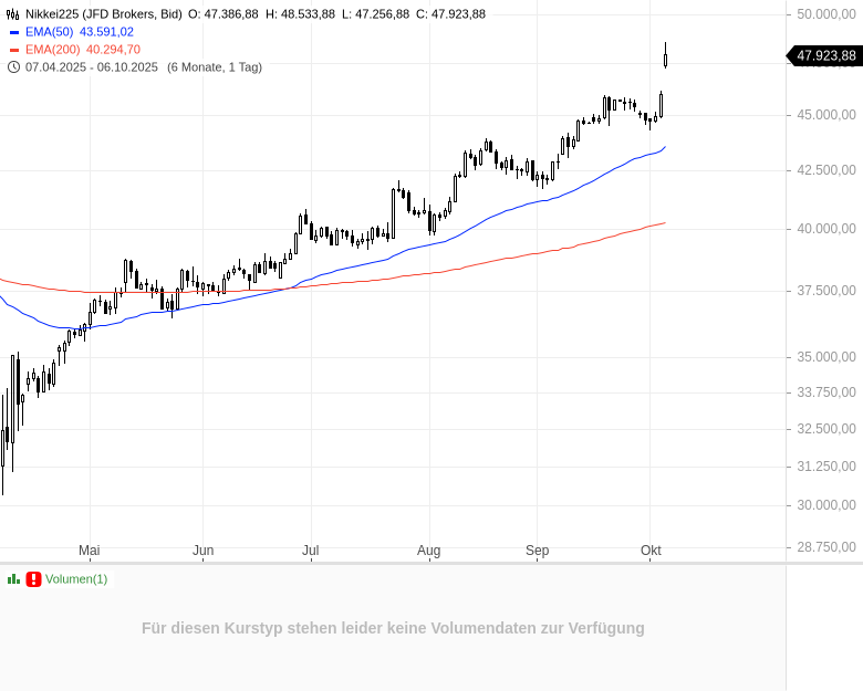 3⁺) Nikkei explodiert bis zu 5 % - Takaichis Wahlsieg befeuert die