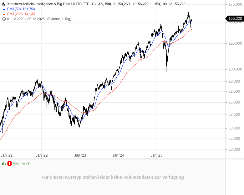 3) KI-Boom treibt diesen ETF: Ist er besser als der NASDAQ 100? | stock3