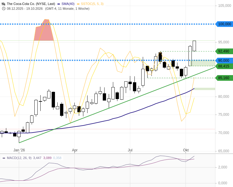 The Coca-Cola Co. stock3-Chart 23.10.2026