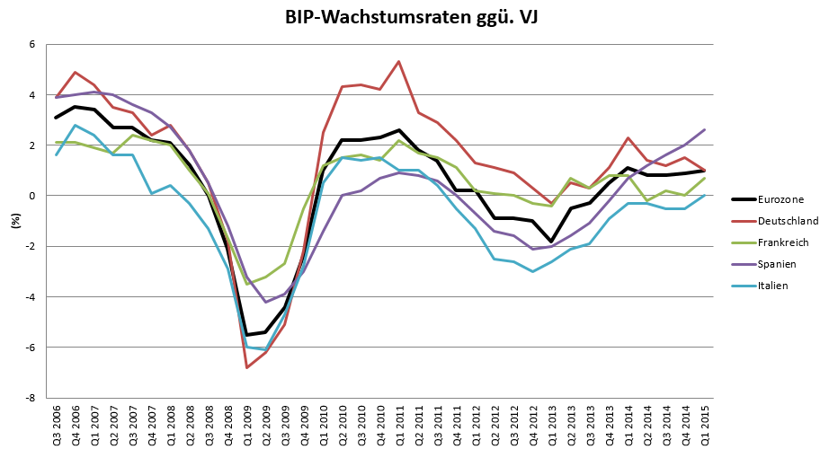 Eurozone-Wachstum-gewinnt-an-Fahrt-GodmodeTrader.de-1 Eurozone-Wachstum-gewinnt-an-Fahrt-Oliver-Baron-GodmodeTrader.de-1