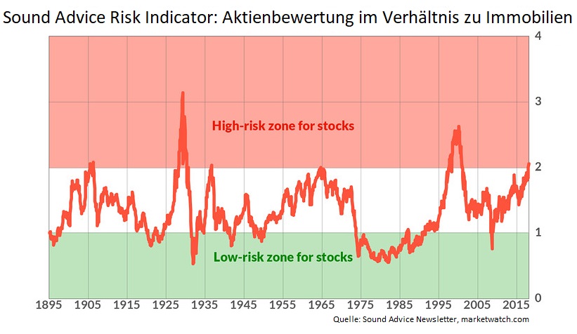 Crash-Signal-US-Markt-muss-um-mindestens-50-fallen-Kommentar-Oliver-Baron-GodmodeTrader.de-3