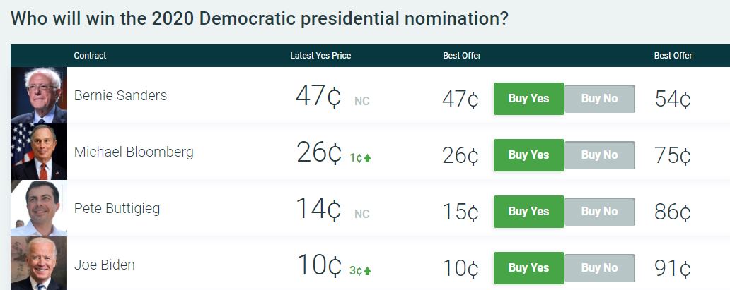 Panik-an-der-Wall-Street-Bernie-Sanders-will-es-wissen-Kommentar-Oliver-Baron-GodmodeTrader.de-1