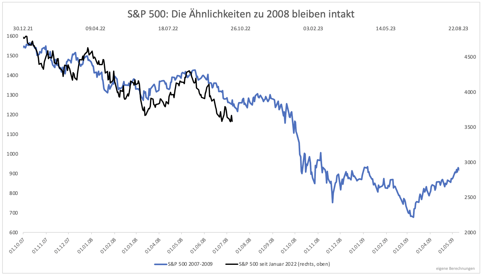 3⁺) Wie lange dauert der Bärenmarkt noch? | stock3