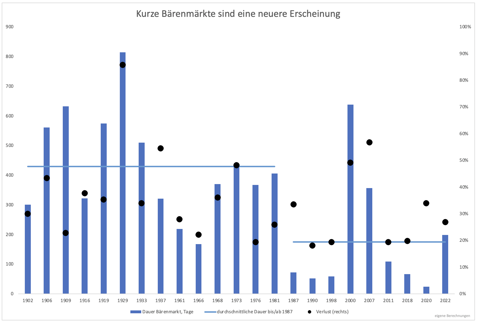 3⁺) Wie lange dauert der Bärenmarkt noch? | stock3