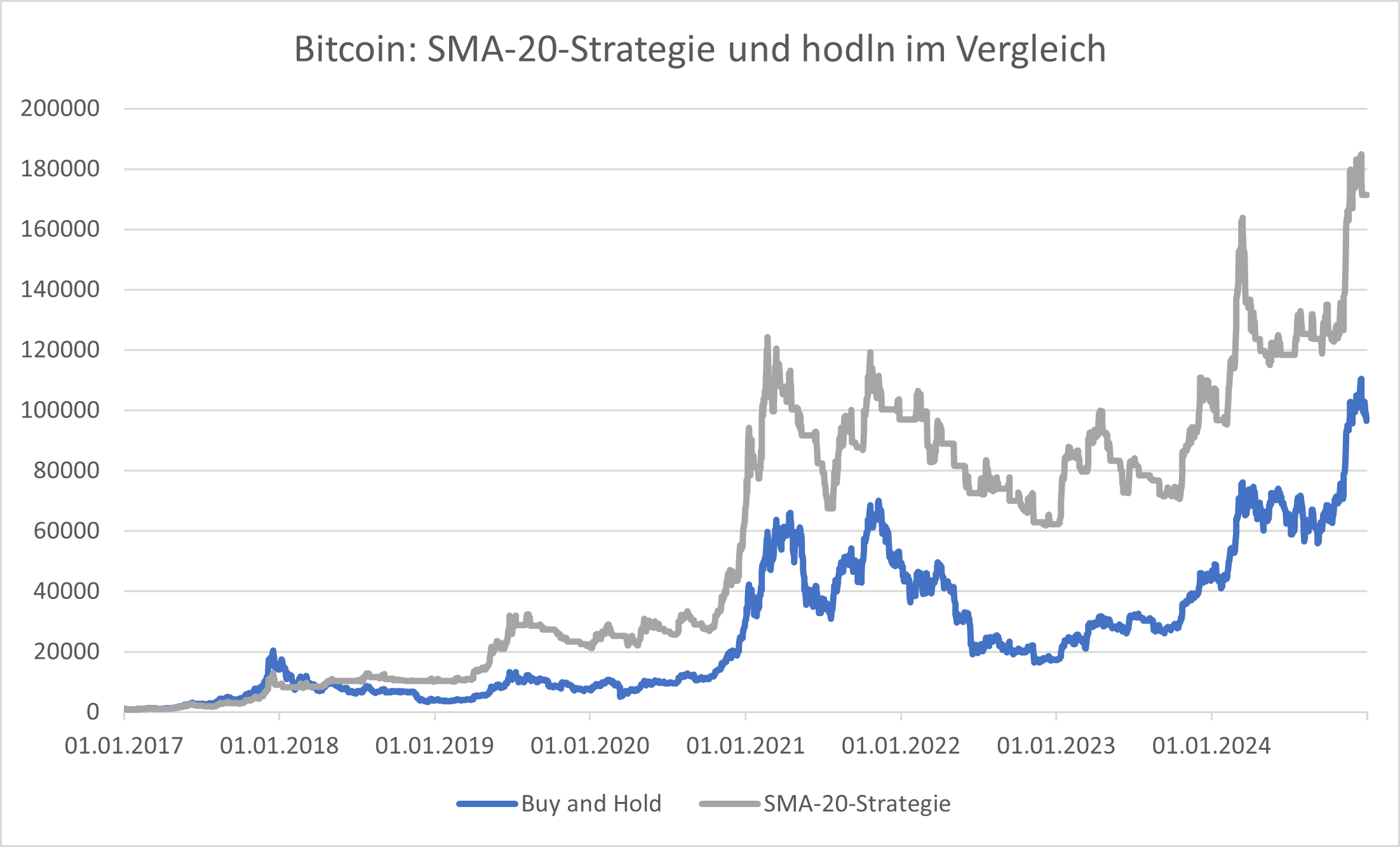 3⁺) BITCOIN - Diese Trading-Strategie schlägt das Hodln! | stock3