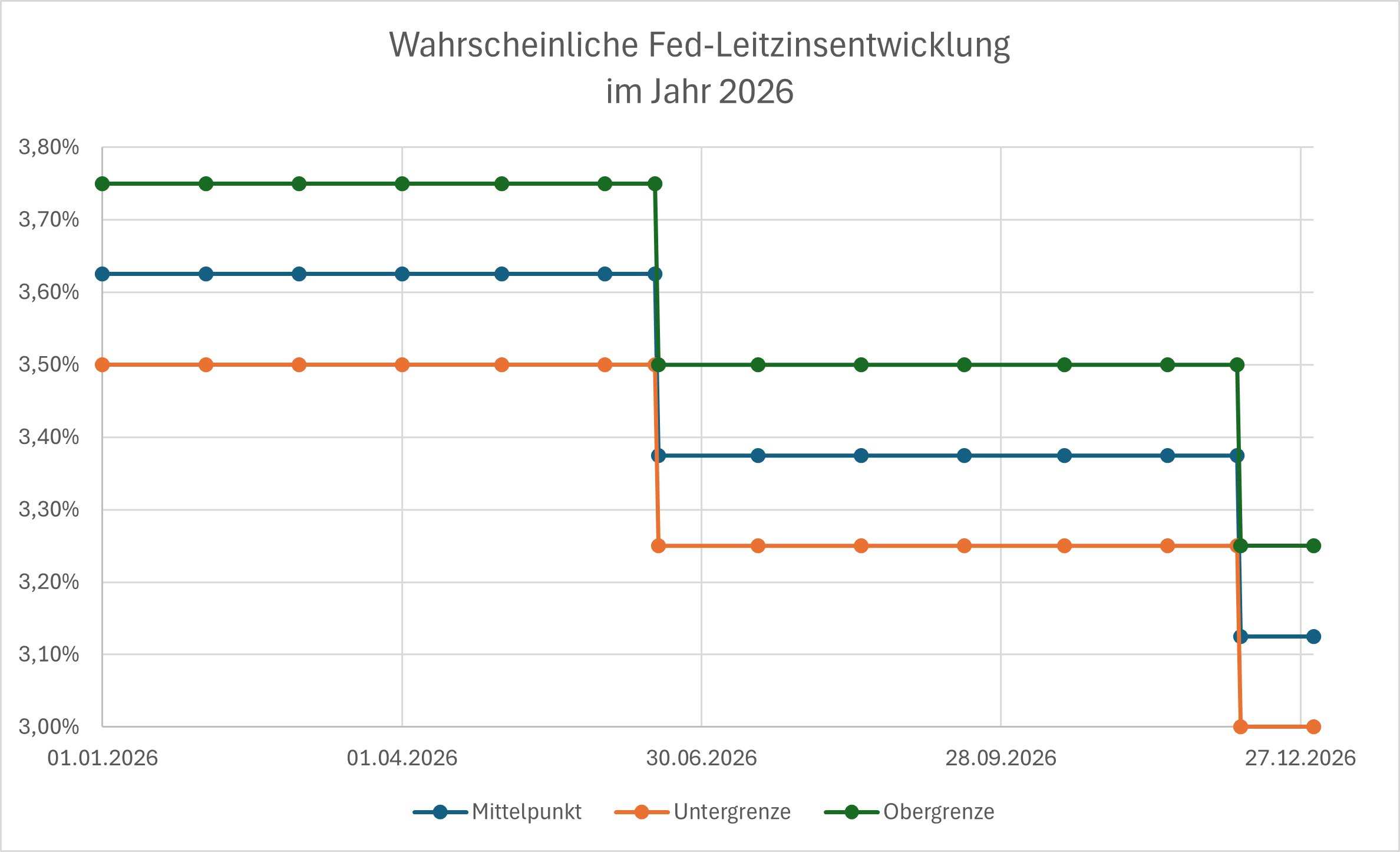 3⁺) Fed-Zinsentscheid und Big-Tech-Zahlen im Fokus | stock3