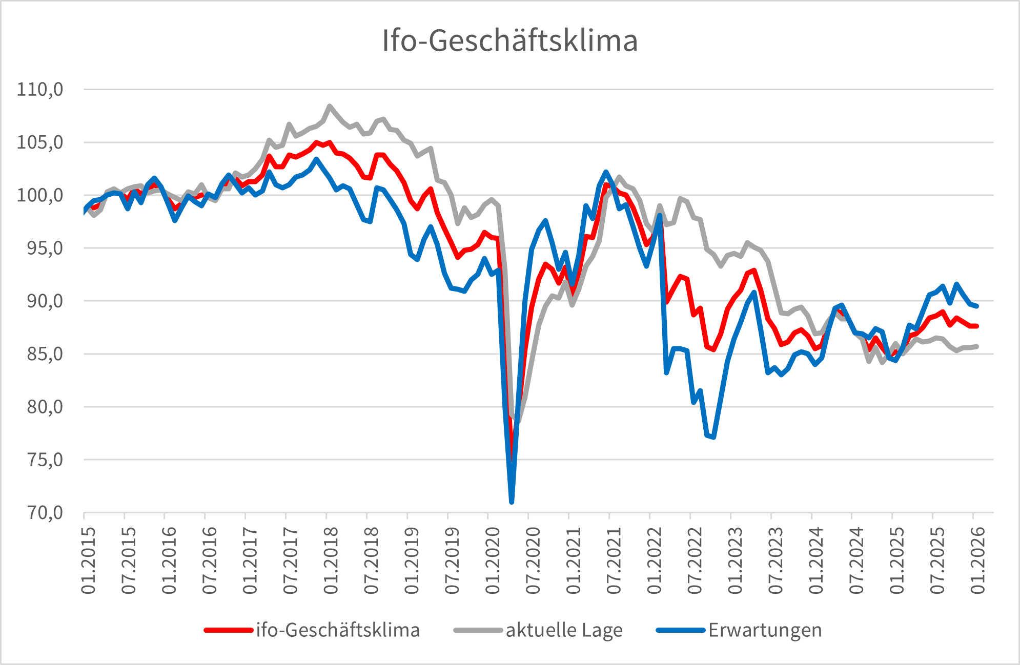 3⁺) Ifo-Index stagniert im Januar | stock3