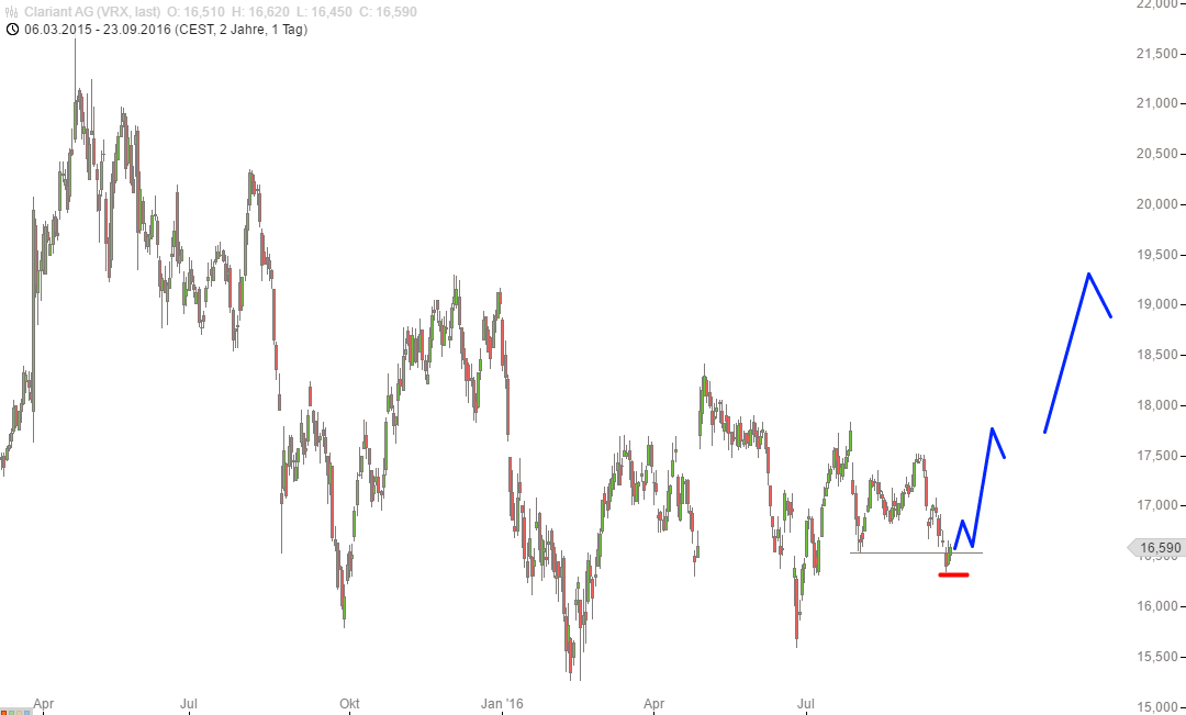 CLARIANT-Eine-erste-Sünde-wert-GodmodeTrader.de-1 CLARIANT-Eine-erste-Sünde-wert-Rene-Berteit-GodmodeTrader.de-1