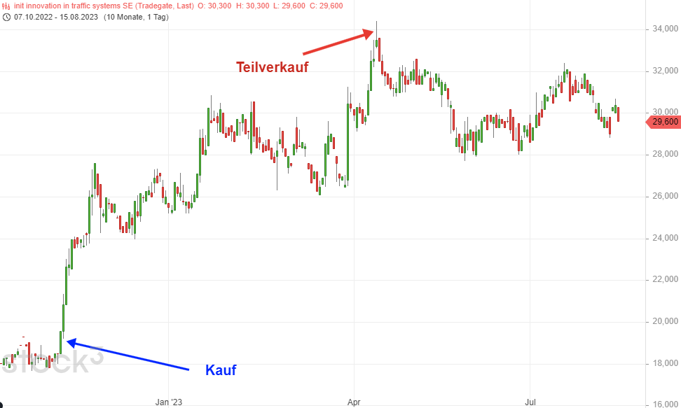 INIT-INNOVATIONS-Starker-Trade-Starker-Chart-Chartanalyse-Rene-Berteit-stock3.com-1