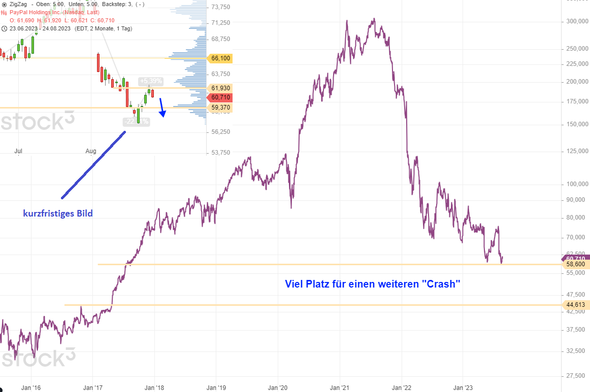 PAYPAL-Eine-Aktie-vor-dem-nächsten-Kurseinbruch-Chartanalyse-stock3.com-1 PAYPAL-Eine-Aktie-vor-dem-nächsten-Kurseinbruch-Chartanalyse-Rene-Berteit-stock3.com-1