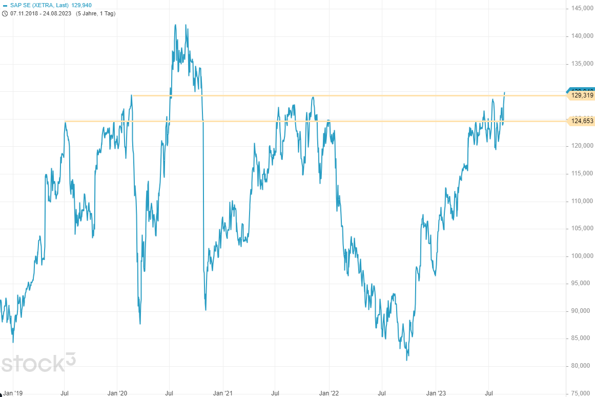 SAP-Traum-oder-Alptraum-Chartanalyse-stock3.com-1 SAP-Traum-oder-Alptraum-Chartanalyse-Rene-Berteit-stock3.com-1