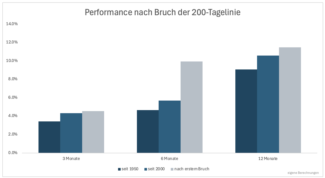 3⁺) Hat die 200-Tage-Linie noch eine Bedeutung? | stock3