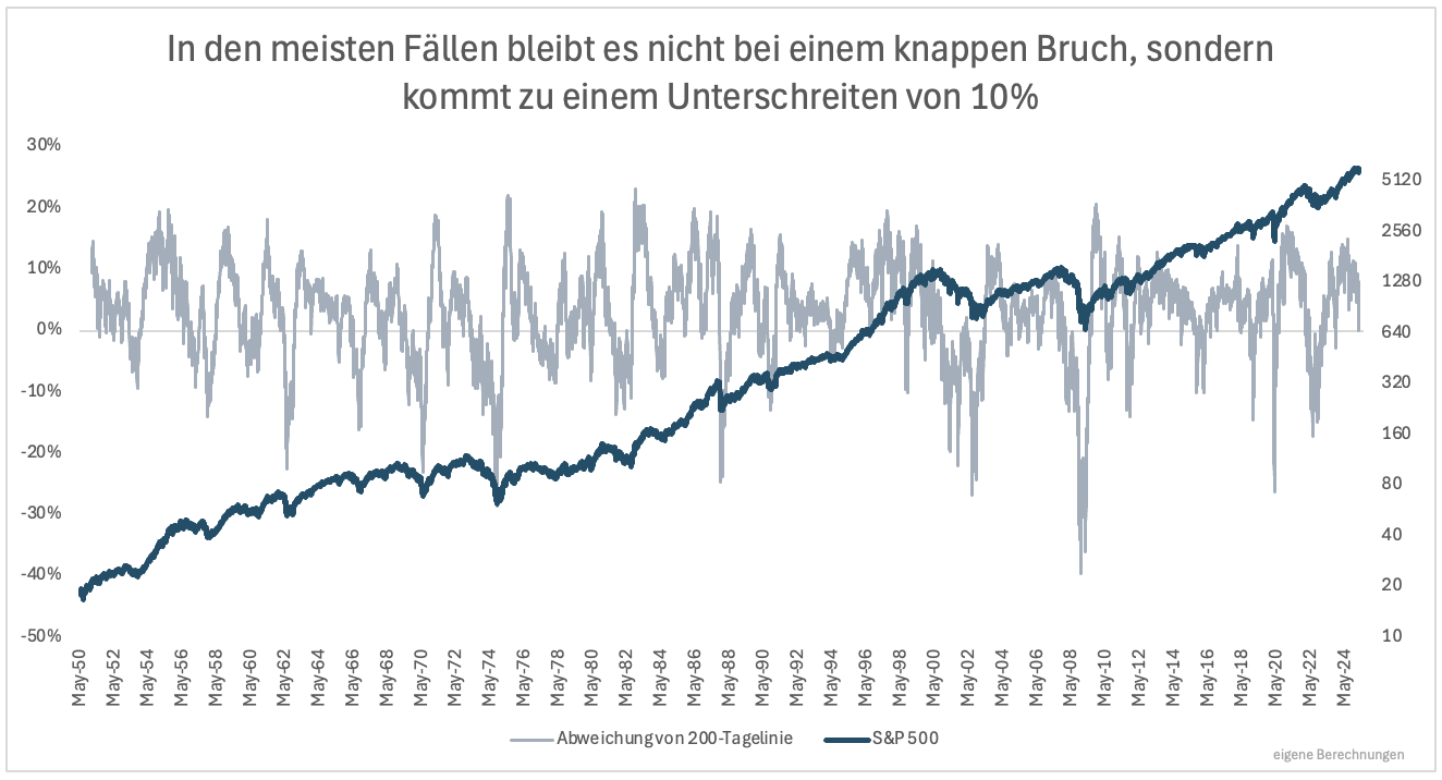 3⁺) Hat die 200-Tage-Linie noch eine Bedeutung? | stock3