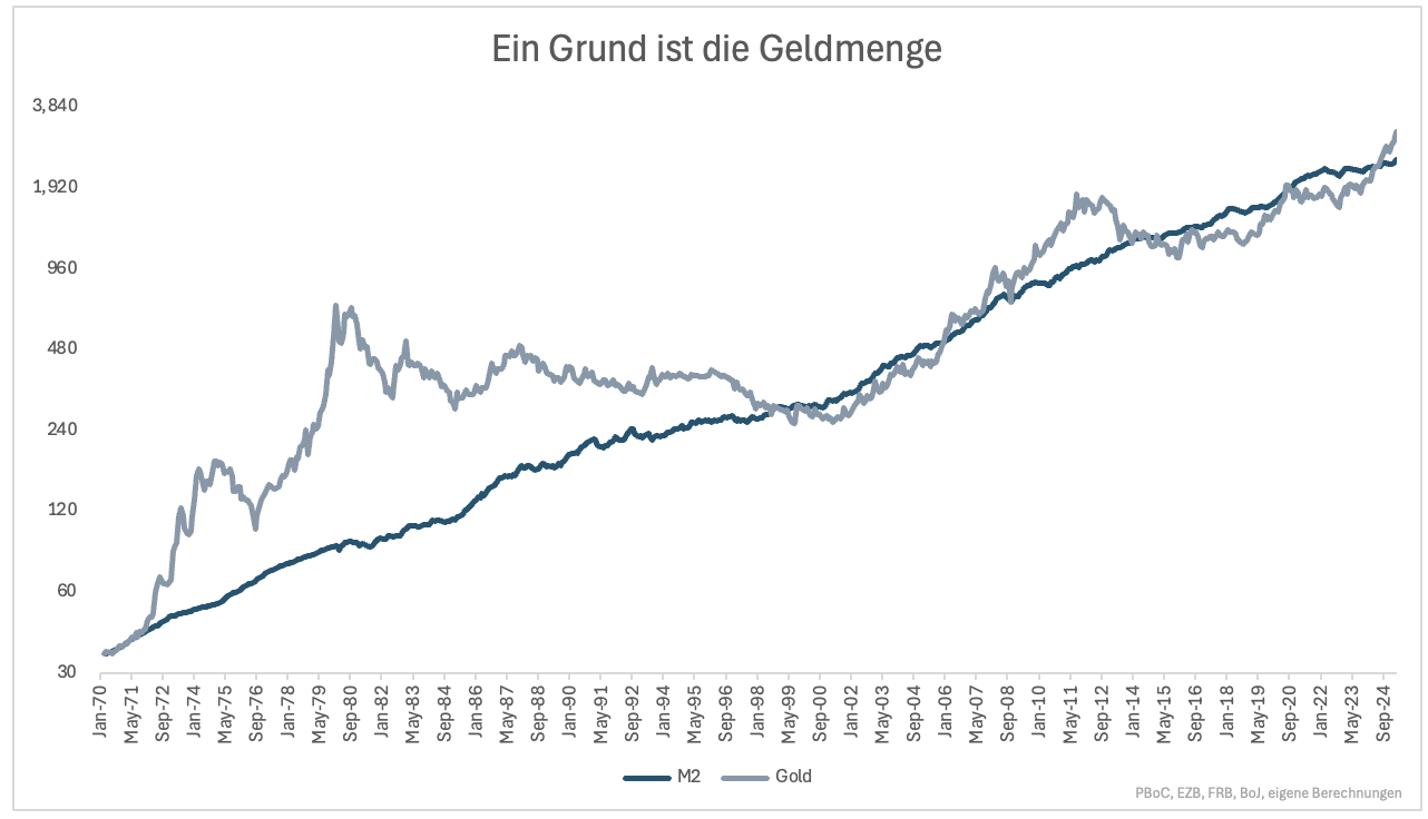 3⁺) Gold und Inflation passen nicht zusammen | stock3