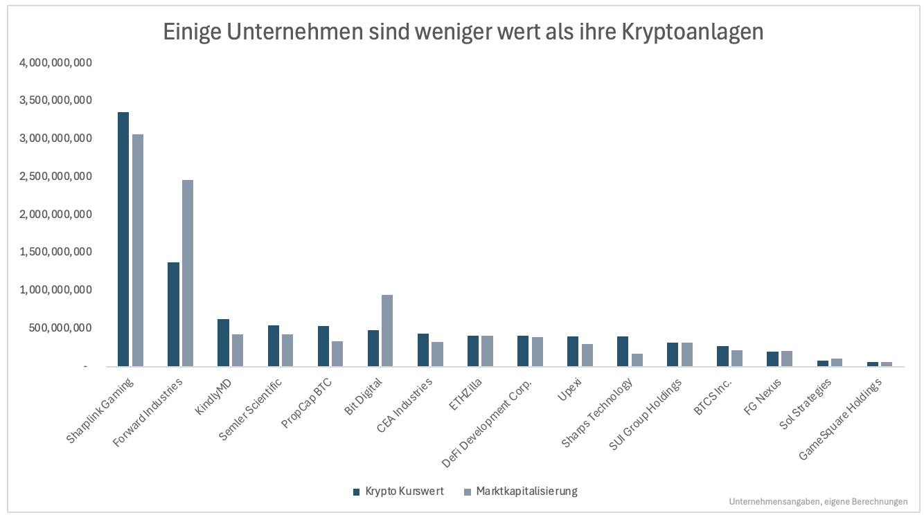 3⁺) Bitcoin zum halben Preis? So ticken die Krypto-Treasuries 2025 | stock3