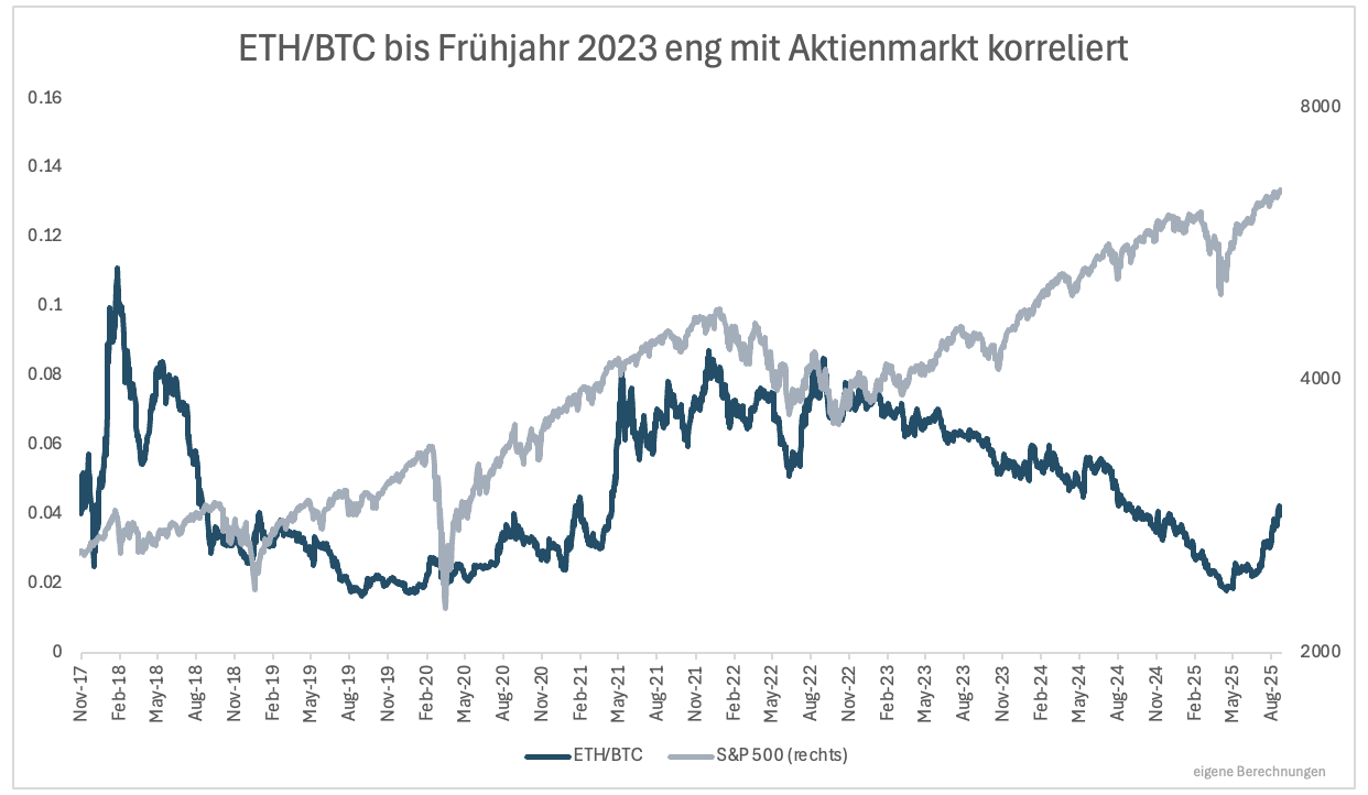 3⁺) Sagt der Kryptomarkt den Aktienmarkt voraus? | stock3