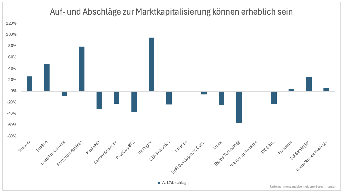 3⁺) Bitcoin zum halben Preis? So ticken die Krypto-Treasuries 2025 | stock3