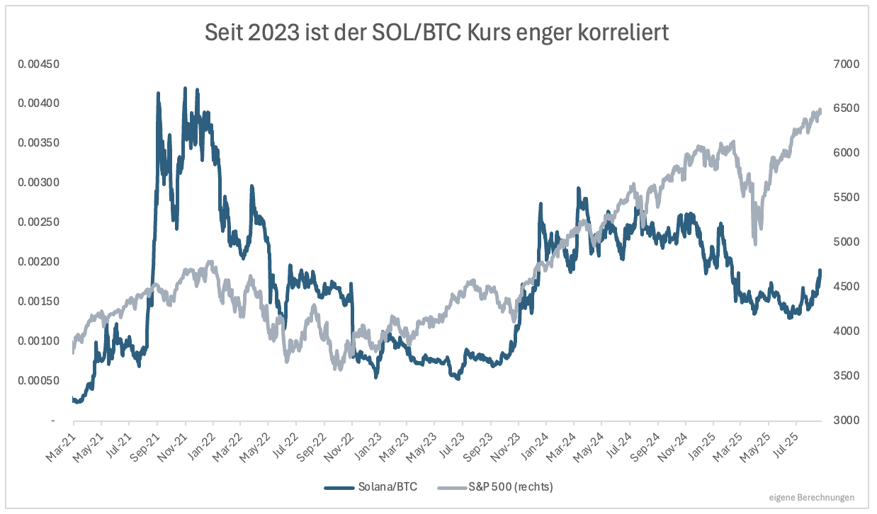 3⁺) Sagt der Kryptomarkt den Aktienmarkt voraus? | stock3