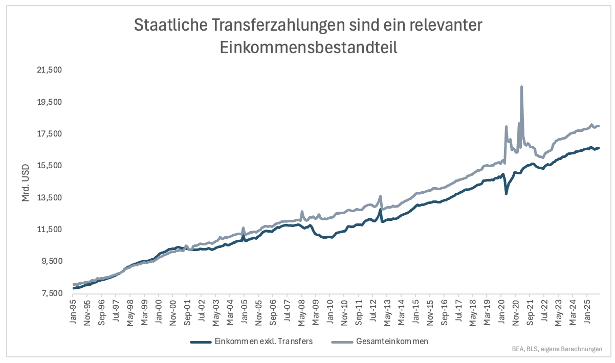 3⁺) Die USA haben ein Einkommensproblem | stock3