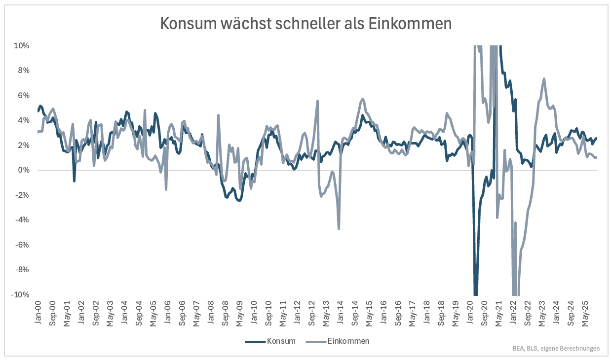 3⁺) US-Konsumenten ächzen | stock3
