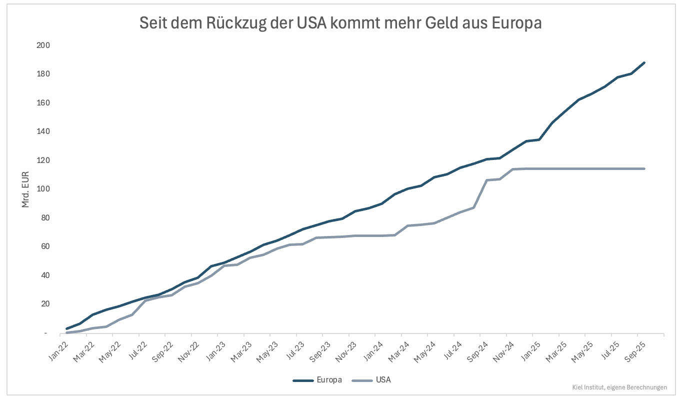 3⁺) Europa lernt von den USA | stock3