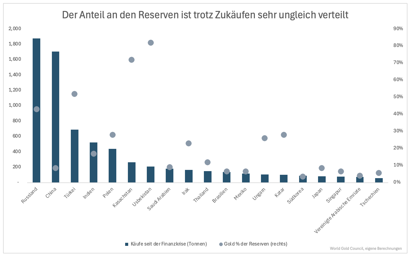 3⁺) Wie viel Gold braucht die Welt? | stock3