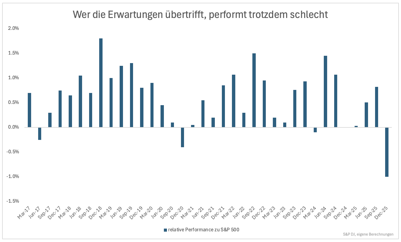 3⁺) Gute Ergebnisse reichen nicht mehr | stock3