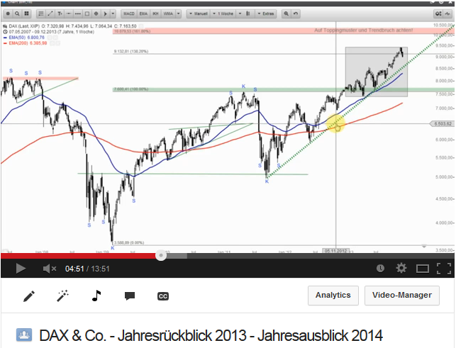 DAX-Co-Jahresrückblick-2013-Ausblick-2014-Chartanalyse-Christian-Stern-GodmodeTrader.de-1