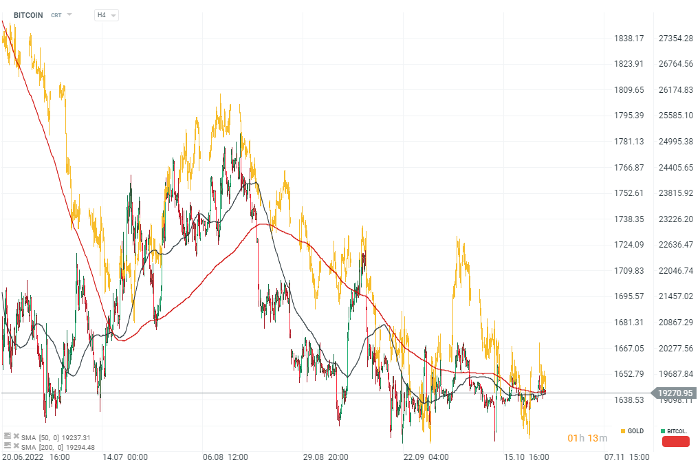 Bitcoin-Korrelation-zu-Gold-steigt-angesichts-des-globalen-Rezessionsrisikos-Chartanalyse-News-und-mehr-25-10-22-Kommentar-Jens-Chrzanowski-GodmodeTrader.de-1