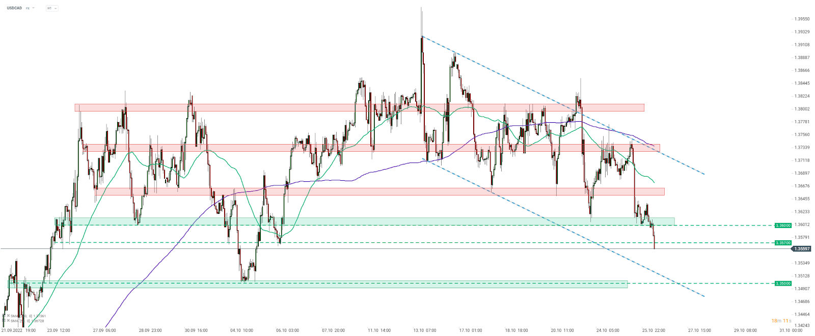 Chart-des-Tages-USDCAD-Chartanalyse-News-und-mehr-26-10-22-Kommentar-GodmodeTrader.de-1 Chart-des-Tages-USDCAD-Chartanalyse-News-und-mehr-26-10-22-Kommentar-Jens-Chrzanowski-GodmodeTrader.de-1