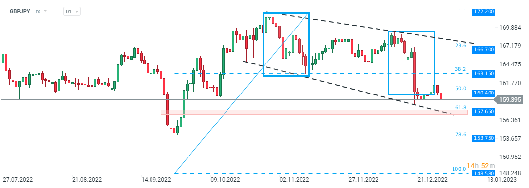 Chart-des-Tages-GBPJPY-Chartanalyse-News-und-mehr-30-12-22-Kommentar-Jens-Chrzanowski-GodmodeTrader.de-1