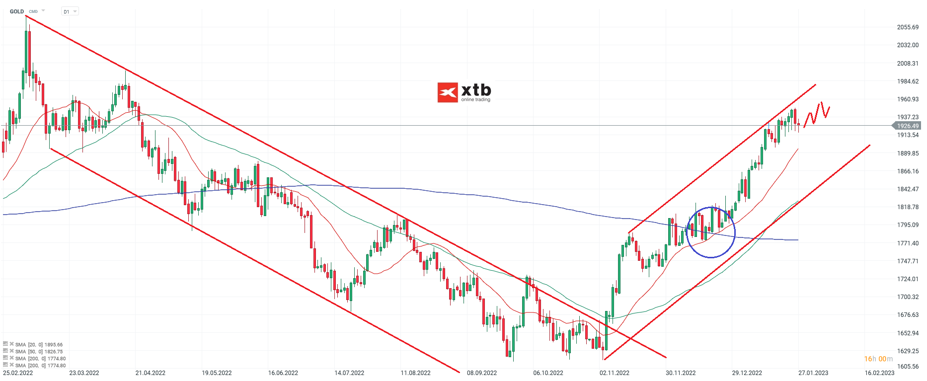 GOLD-Weitere-Erholungsbewegungen-bis-dicht-an-die-2-000-USD-sind-möglich-Die-aktuelle-Gold-Analyse-am-28-01-23-Chartanalyse-Wochenausblick-Trading-Setups-Kommentar-Jens-Chrzanowski-GodmodeTrader.de-2