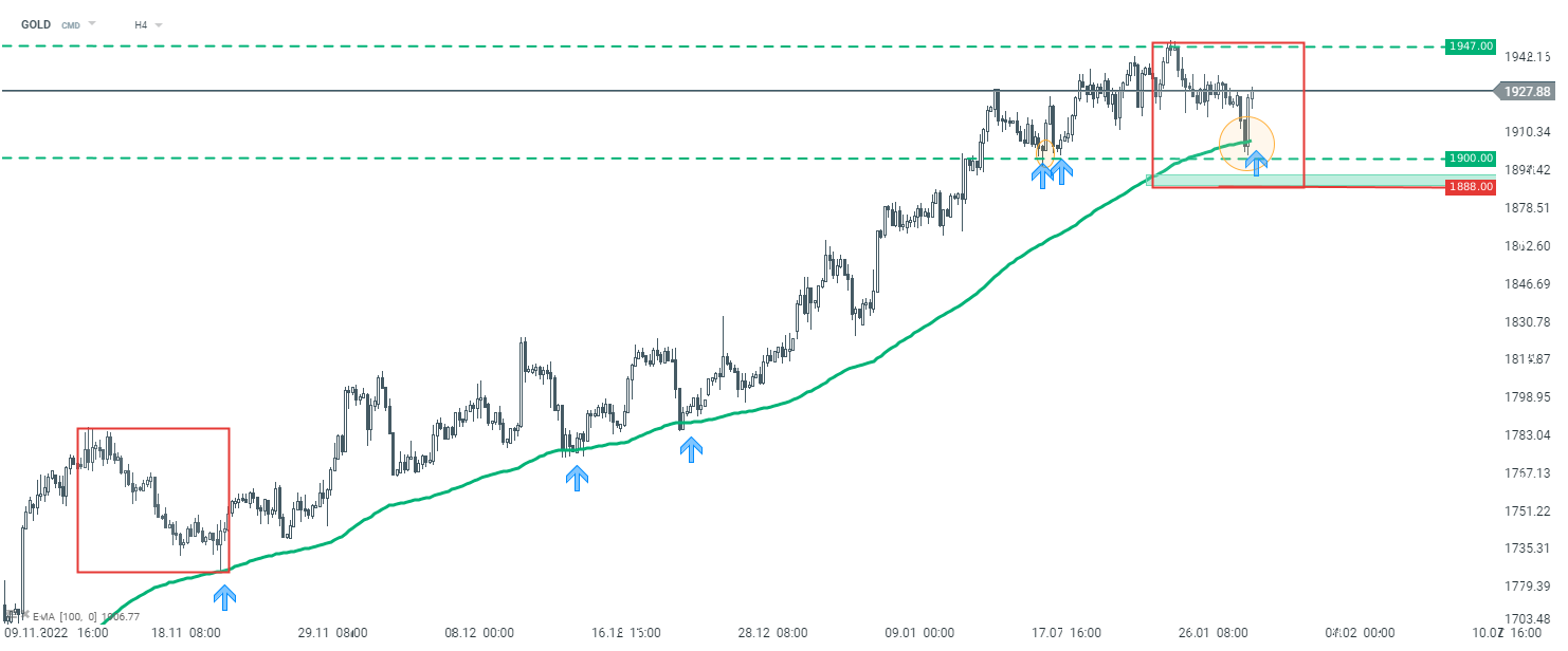 Gold-macht-frühe-Verluste-wett-Analyse-Flash-31-01-23-Kommentar-Jens-Chrzanowski-GodmodeTrader.de-1