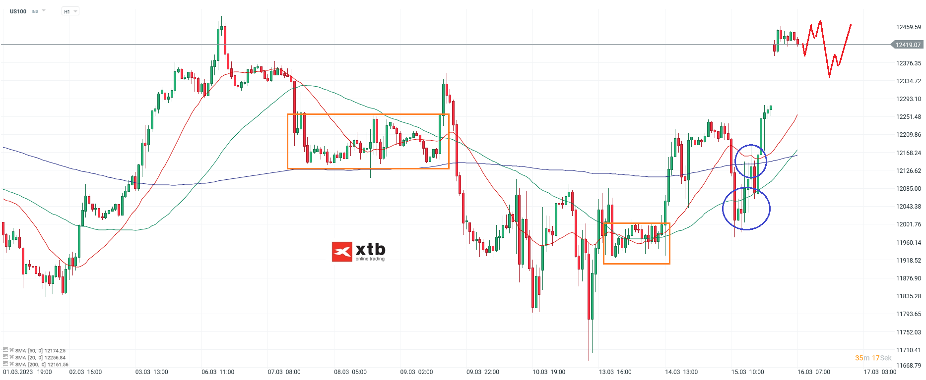 Nasdaq-tägliche-Prognose-vom-16-03-2023-Chartanalyse-Daytrading-Setups-und-Marktausblick-für-aktive-Trader-Kommentar-Jens-Chrzanowski-stock3.com-1