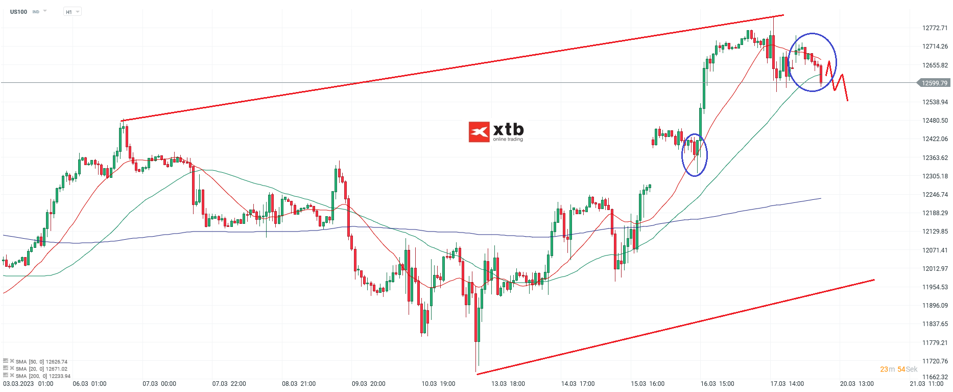 Nasdaq-tägliche-Prognose-vom-20-03-2023-Chartanalyse-Daytrading-Setups-und-Marktausblick-für-aktive-Trader-Kommentar-Jens-Chrzanowski-stock3.com-1