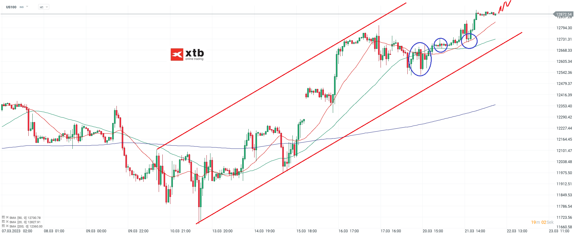 Nasdaq-tägliche-Prognose-vom-22-03-2023-Chartanalyse-Daytrading-Setups-und-Marktausblick-für-aktive-Trader-Kommentar-Jens-Chrzanowski-stock3.com-1