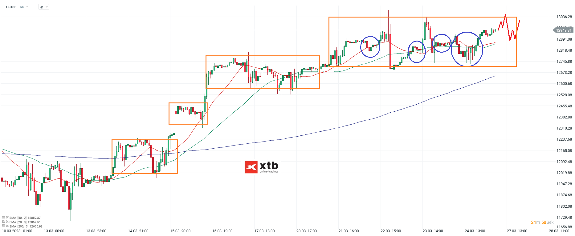 Nasdaq-tägliche-Prognose-vom-27-03-2023-Chartanalyse-Daytrading-Setups-und-Marktausblick-für-aktive-Trader-Kommentar-Jens-Chrzanowski-stock3.com-1