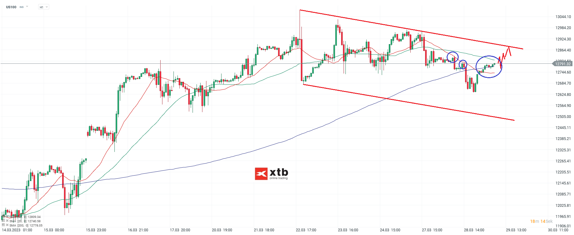 Nasdaq-tägliche-Prognose-vom-29-03-2023-Chartanalyse-Daytrading-Setups-und-Marktausblick-für-aktive-Trader-Kommentar-Jens-Chrzanowski-stock3.com-1