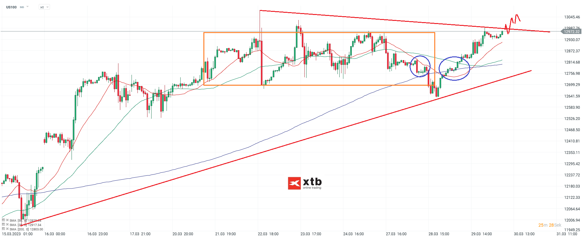 Nasdaq-tägliche-Prognose-vom-30-03-2023-Chartanalyse-Daytrading-Setups-und-Marktausblick-für-aktive-Trader-Kommentar-Jens-Chrzanowski-stock3.com-1